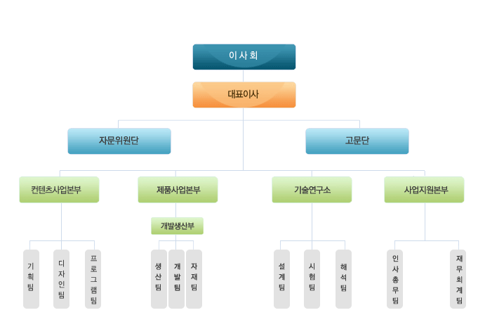 조직구성도